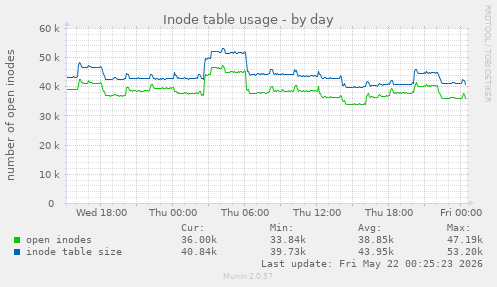 daily graph