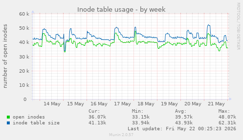 weekly graph