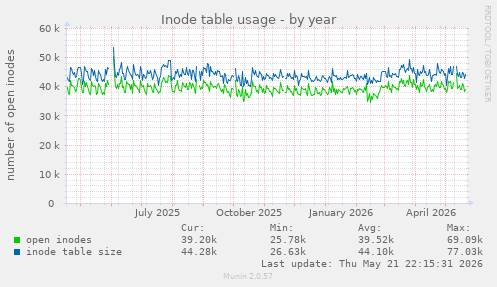 Inode table usage
