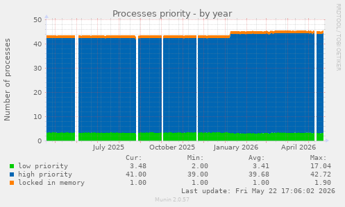 Processes priority