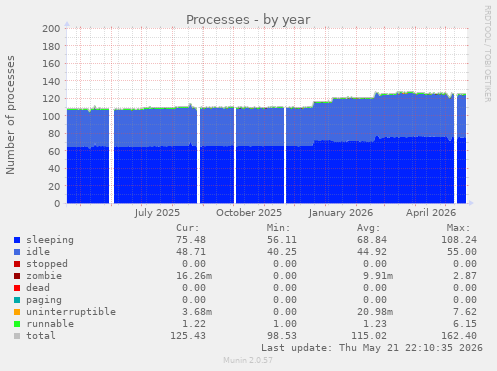 Processes