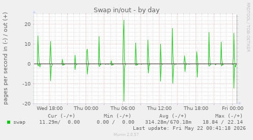 Swap in/out