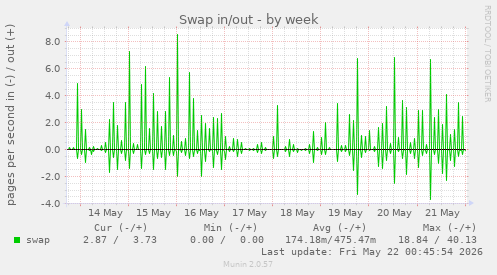 Swap in/out