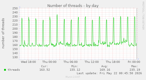 Number of threads