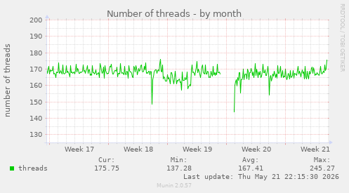Number of threads