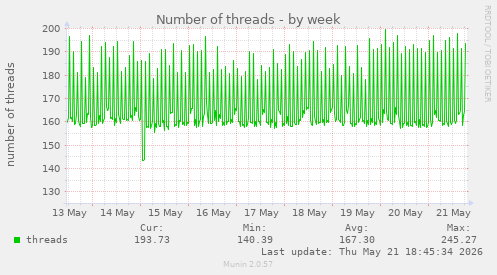 Number of threads