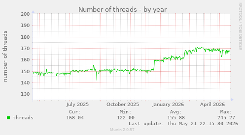 Number of threads
