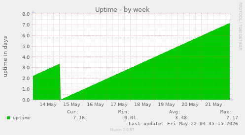 Uptime