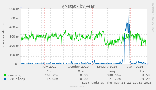 VMstat