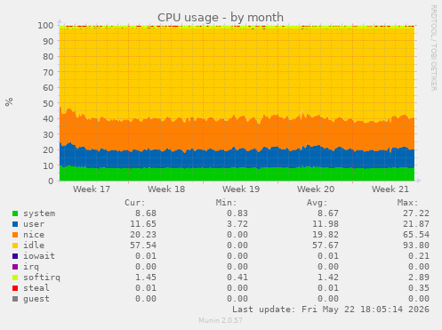 CPU usage