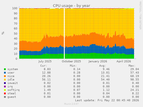 CPU usage