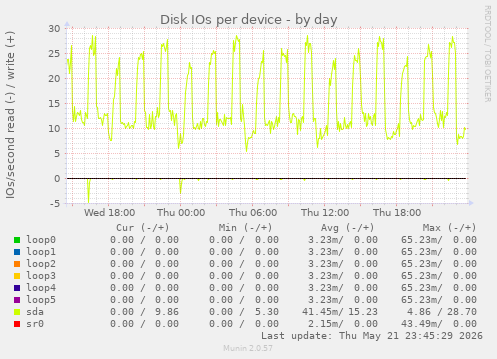Disk IOs per device