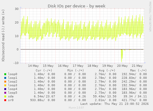 Disk IOs per device