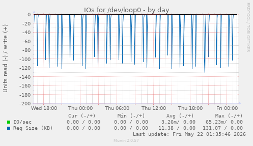 IOs for /dev/loop0