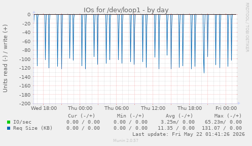 IOs for /dev/loop1