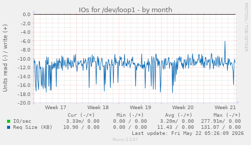 monthly graph