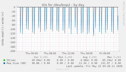 IOs for /dev/loop2