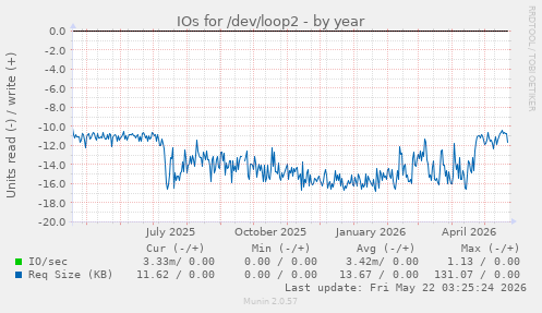 yearly graph