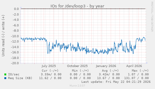 yearly graph