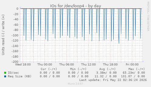 IOs for /dev/loop4