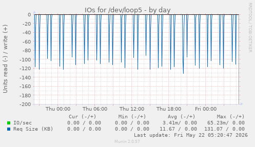 IOs for /dev/loop5