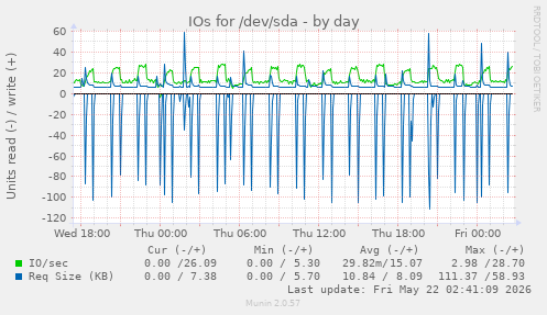 IOs for /dev/sda
