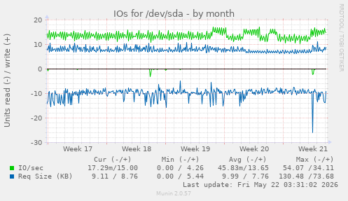 monthly graph