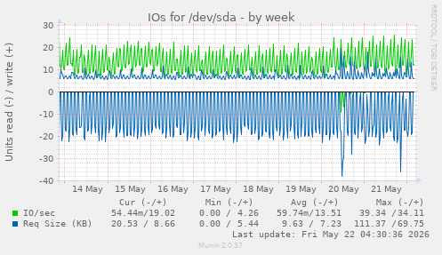 IOs for /dev/sda