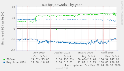 yearly graph