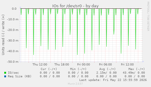 IOs for /dev/sr0