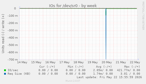 IOs for /dev/sr0