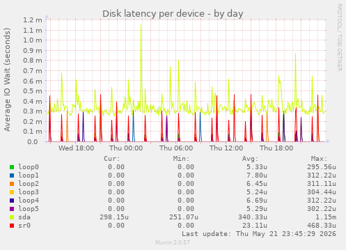 Disk latency per device
