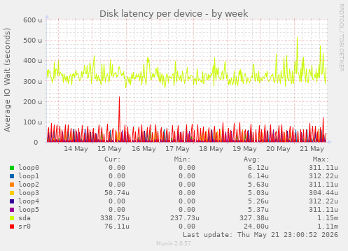 Disk latency per device