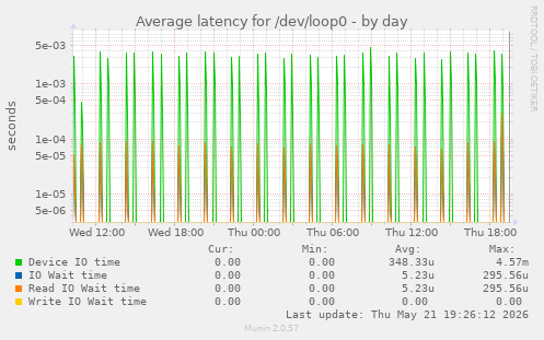 Average latency for /dev/loop0
