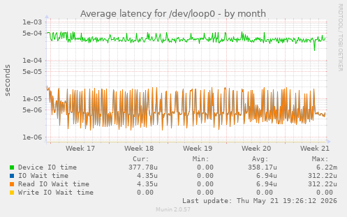 Average latency for /dev/loop0