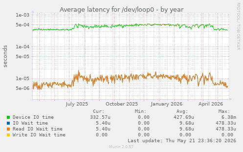Average latency for /dev/loop0