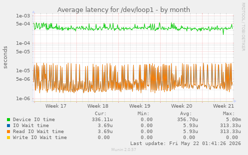 Average latency for /dev/loop1