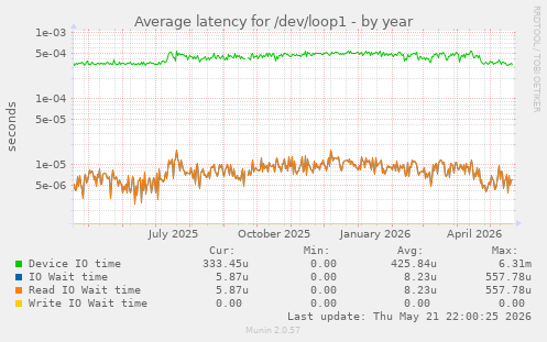 Average latency for /dev/loop1