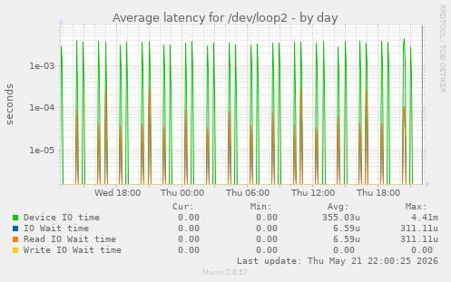 Average latency for /dev/loop2