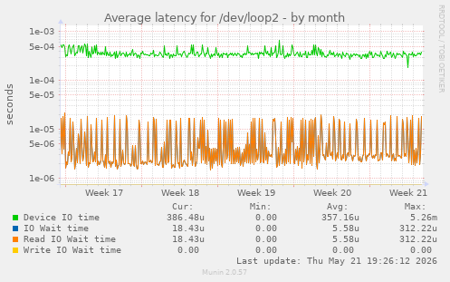 Average latency for /dev/loop2