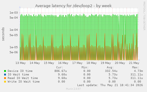 Average latency for /dev/loop2