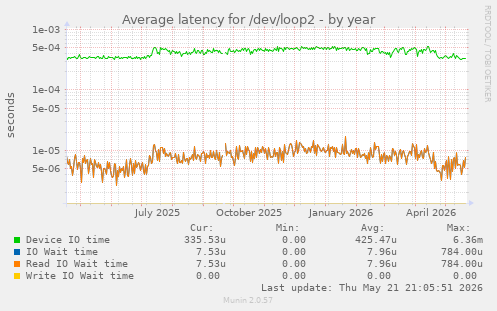 Average latency for /dev/loop2