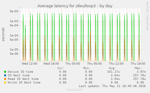Average latency for /dev/loop3