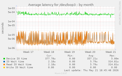 Average latency for /dev/loop3