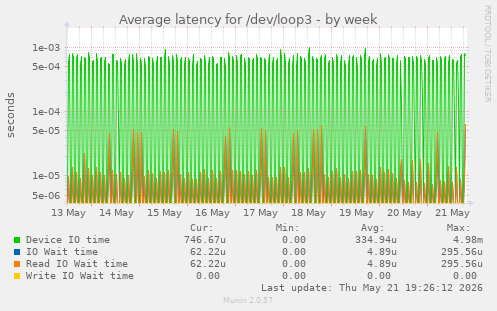 Average latency for /dev/loop3