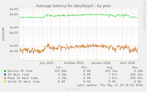 Average latency for /dev/loop3
