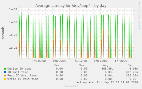 Average latency for /dev/loop4