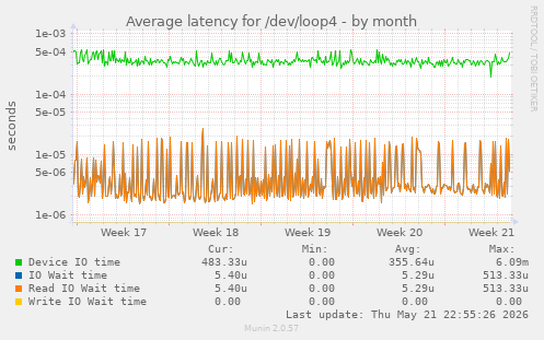 Average latency for /dev/loop4
