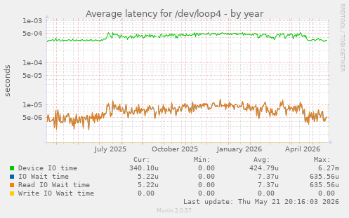 Average latency for /dev/loop4