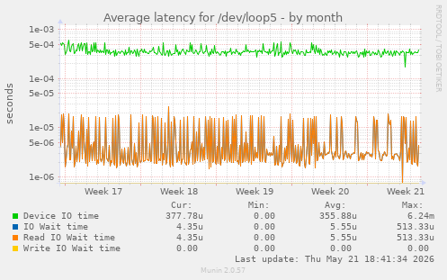 Average latency for /dev/loop5